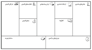 مدل کسبوکار چیست؟ آشنایی با بیزینس مدل و اجزای آن